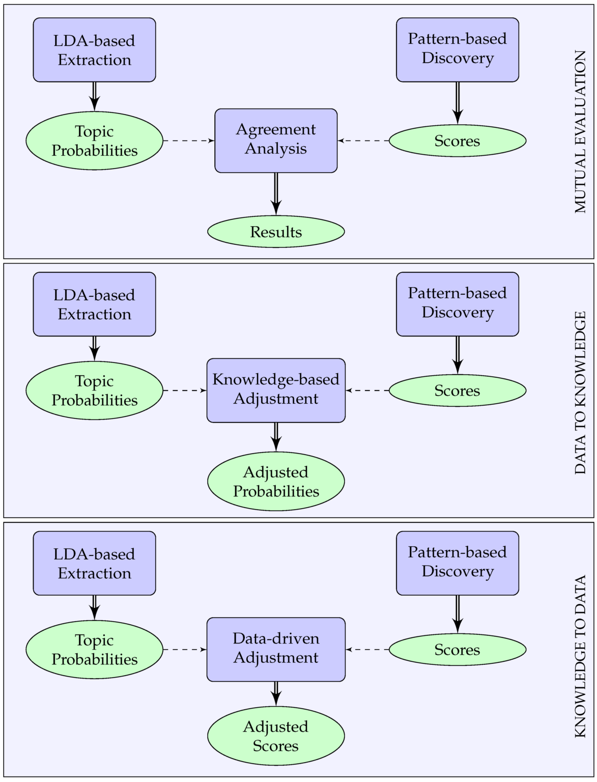 The Fusion Of Knowledge-driven And Data-driven Approaches To ...